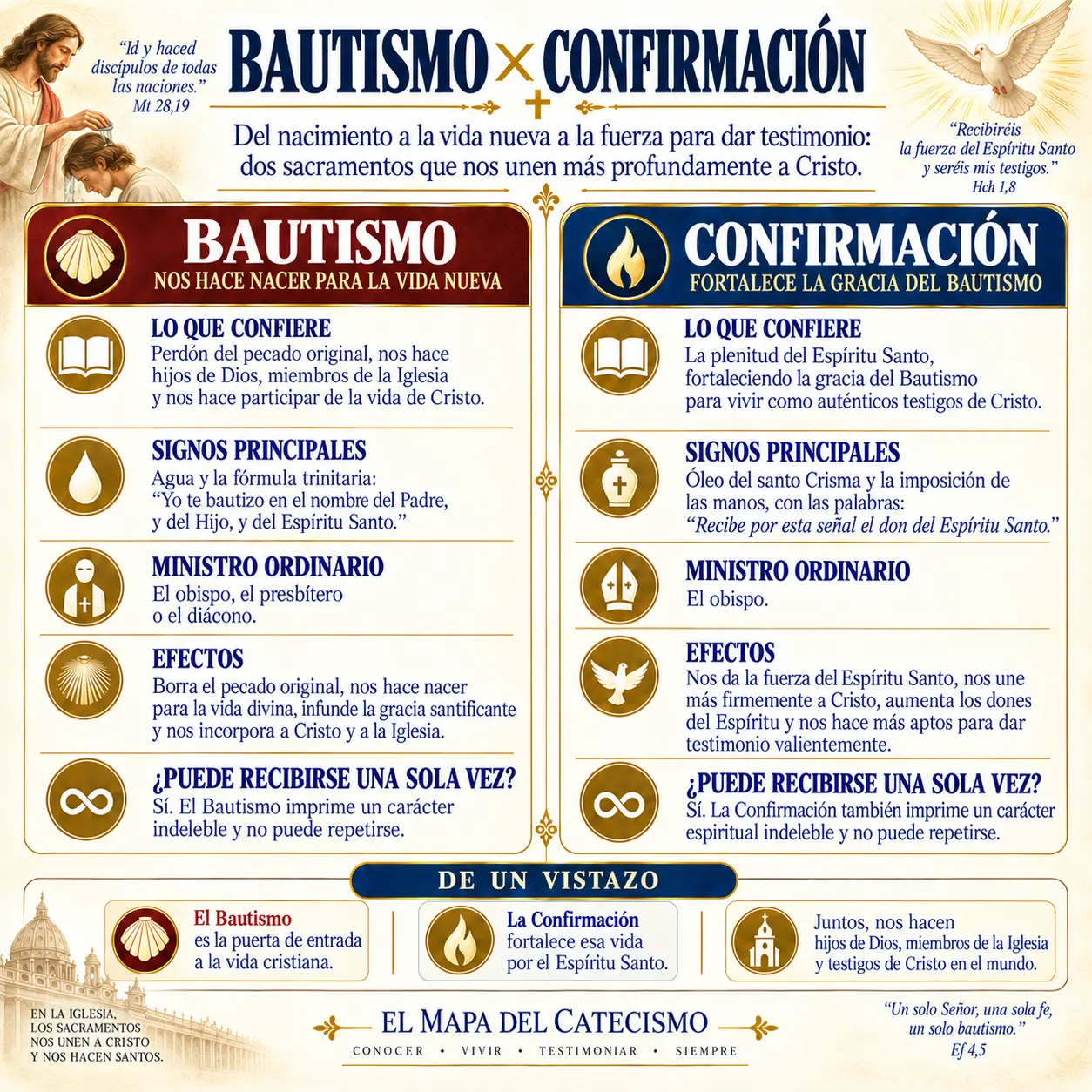 Bautismo × Confirmación