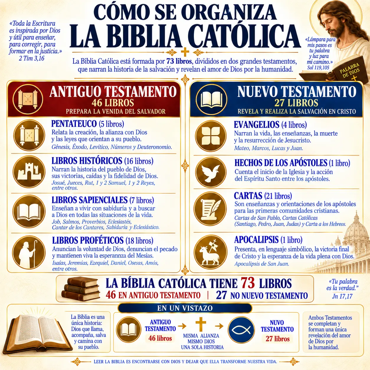 Cómo se organiza la Biblia