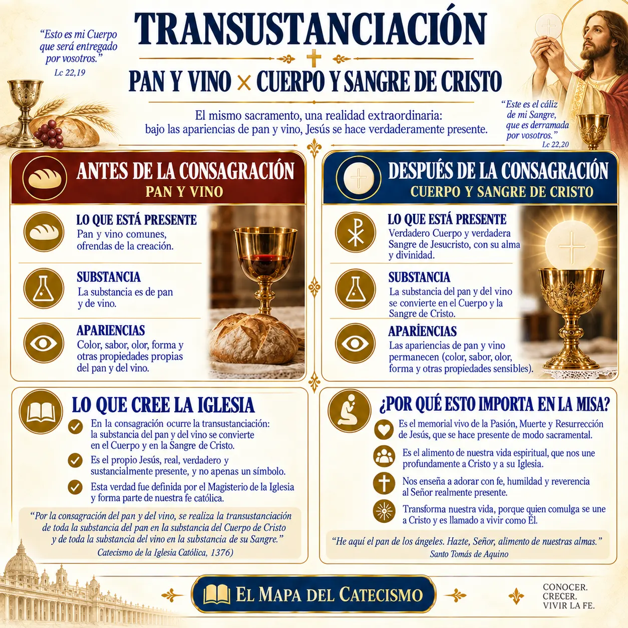 Transubstanciación: pan y vino × Cuerpo y Sangre de Cristo