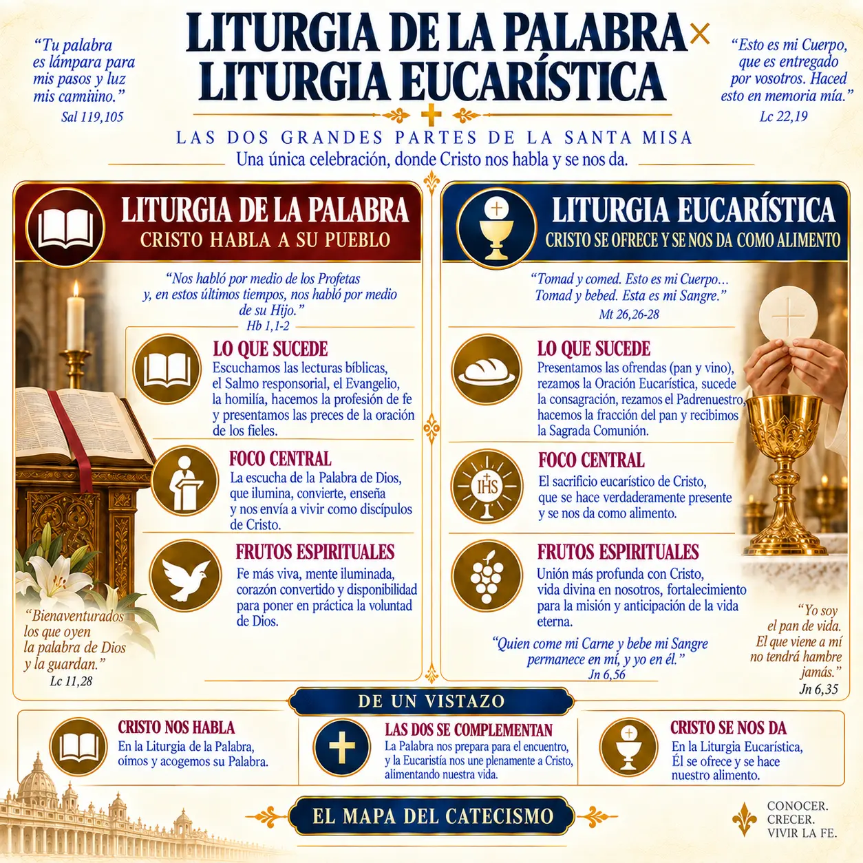 Liturgia de la Palabra × Liturgia Eucarística