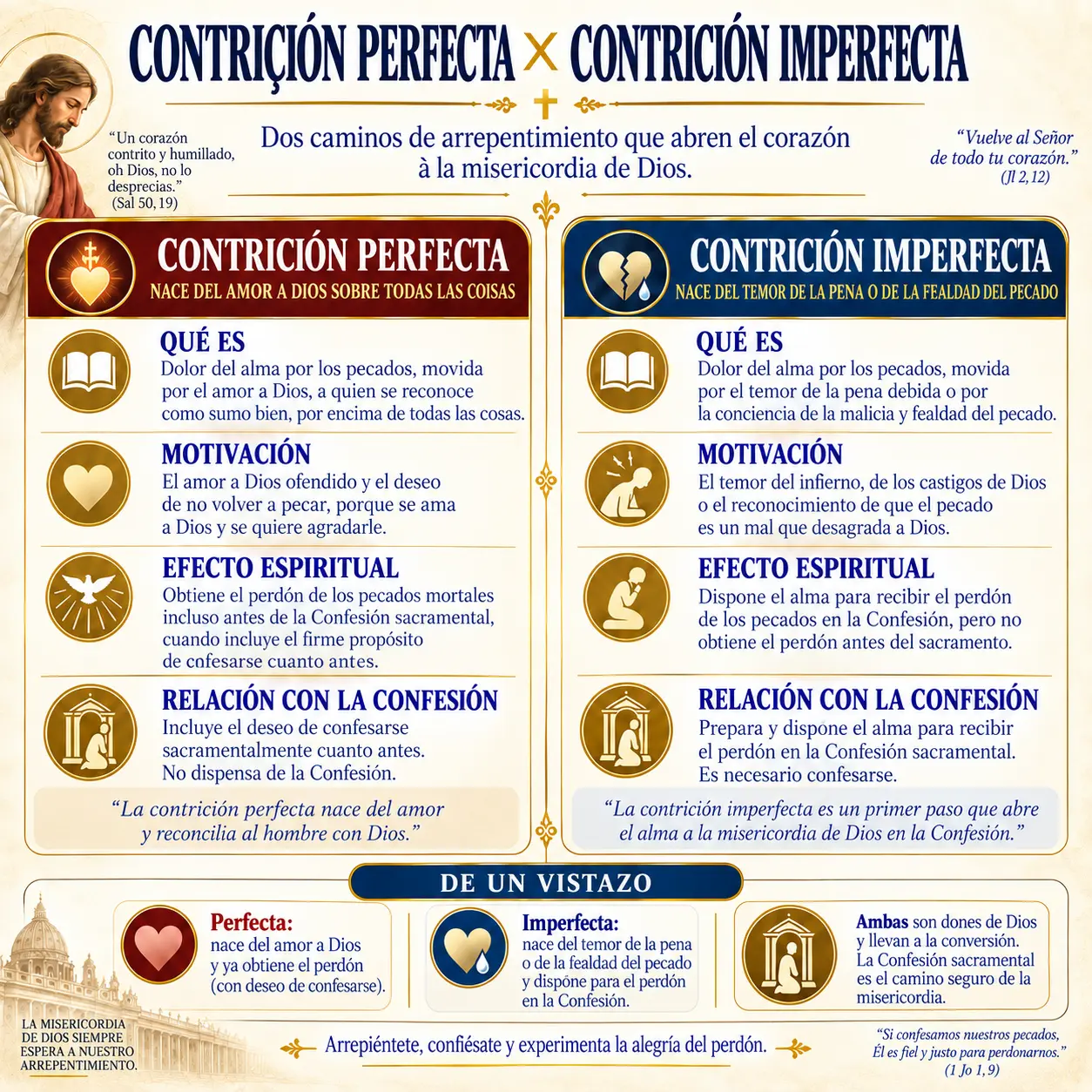 Contrición perfecta × contrición imperfecta