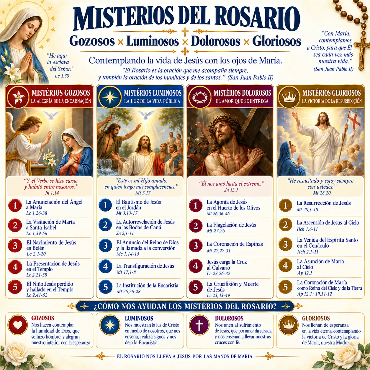 Los misterios del Rosario