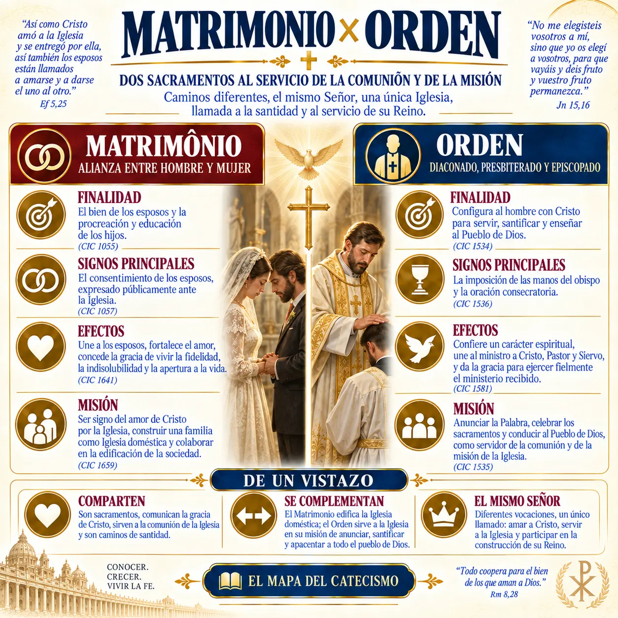 Matrimonio × Orden Sacerdotal